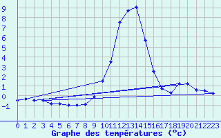 Courbe de tempratures pour Weitensfeld