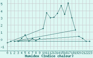 Courbe de l'humidex pour Aonach Mor