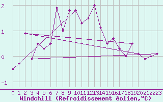 Courbe du refroidissement olien pour Vicosoprano