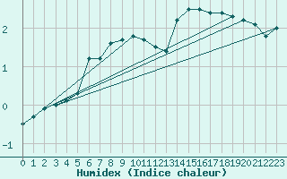 Courbe de l'humidex pour Leutkirch-Herlazhofen