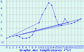 Courbe de tempratures pour Chur-Ems