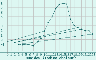 Courbe de l'humidex pour Ascros (06)