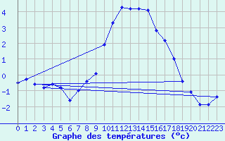 Courbe de tempratures pour Bergn / Latsch