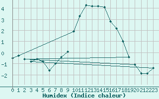 Courbe de l'humidex pour Bergn / Latsch