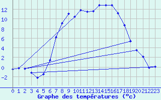 Courbe de tempratures pour Meraker-Egge