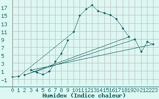 Courbe de l'humidex pour Folldal-Fredheim