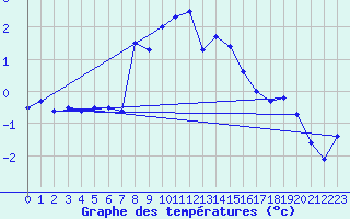Courbe de tempratures pour Feistritz Ob Bleiburg