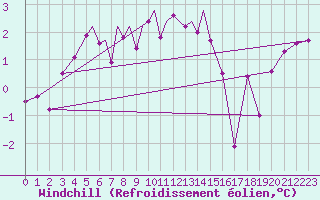 Courbe du refroidissement olien pour Diepholz
