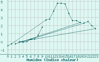 Courbe de l'humidex pour Mariapfarr
