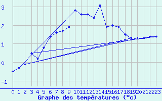 Courbe de tempratures pour Fichtelberg
