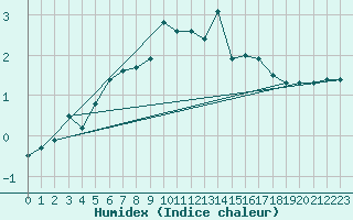 Courbe de l'humidex pour Fichtelberg