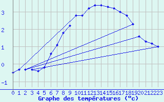 Courbe de tempratures pour Torsvag Fyr