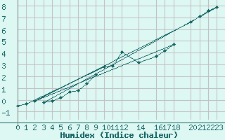 Courbe de l'humidex pour Melle (Be)