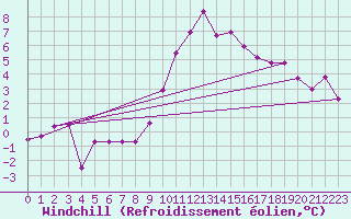 Courbe du refroidissement olien pour Cressier
