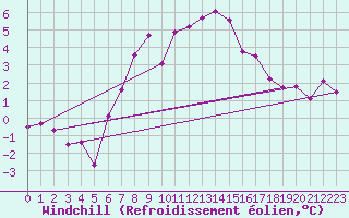 Courbe du refroidissement olien pour Straumsnes