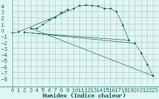 Courbe de l'humidex pour Naimakka