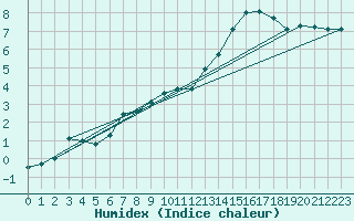 Courbe de l'humidex pour Jomala Jomalaby