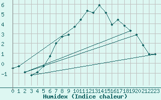 Courbe de l'humidex pour Waren