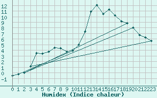 Courbe de l'humidex pour Alenon (61)