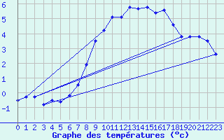 Courbe de tempratures pour Idre