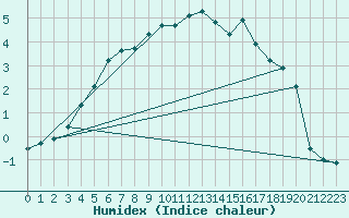 Courbe de l'humidex pour Buresjoen