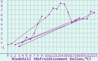 Courbe du refroidissement olien pour Feuerkogel