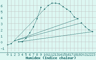 Courbe de l'humidex pour Hameenlinna Katinen