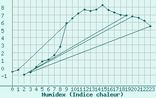 Courbe de l'humidex pour Alfeld