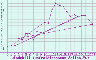 Courbe du refroidissement olien pour Buitrago