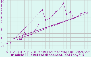 Courbe du refroidissement olien pour Pommerit-Jaudy (22)