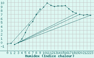 Courbe de l'humidex pour Hameenlinna Katinen