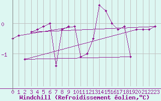 Courbe du refroidissement olien pour Aviemore