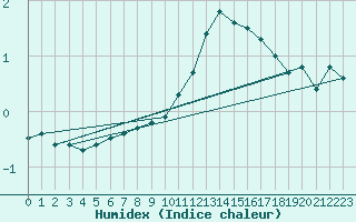 Courbe de l'humidex pour Saint-Dizier (52)