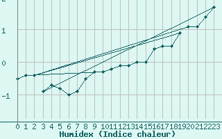 Courbe de l'humidex pour Kahler Asten