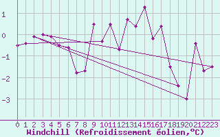 Courbe du refroidissement olien pour Constance (All)