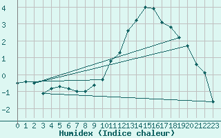 Courbe de l'humidex pour Lerida (Esp)