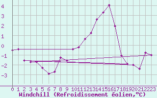 Courbe du refroidissement olien pour Dijon / Longvic (21)