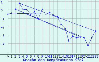 Courbe de tempratures pour Guetsch