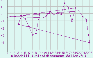 Courbe du refroidissement olien pour Luzern