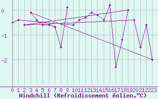 Courbe du refroidissement olien pour Dellach Im Drautal