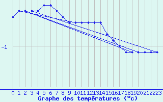 Courbe de tempratures pour Suomussalmi Pesio