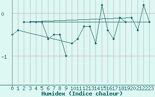 Courbe de l'humidex pour Saentis (Sw)