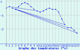 Courbe de tempratures pour Beaucroissant (38)