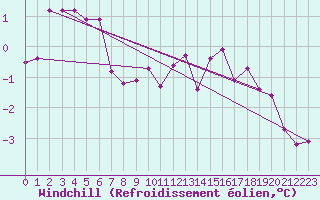 Courbe du refroidissement olien pour Croisette (62)