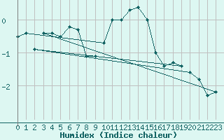 Courbe de l'humidex pour Dividalen II