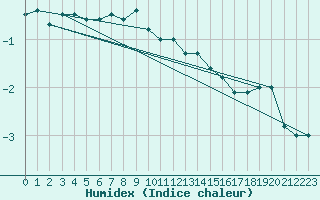 Courbe de l'humidex pour Kauhajoki Kuja-kokko