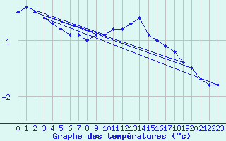 Courbe de tempratures pour Tromso Skattora