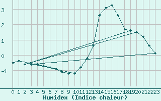 Courbe de l'humidex pour La Lande-sur-Eure (61)