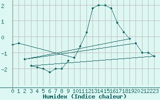 Courbe de l'humidex pour Diepenbeek (Be)