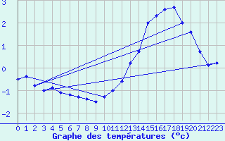 Courbe de tempratures pour Beitem (Be)